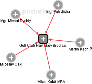 Golf Club Havlíčkův Brod z.s. - náhled vizuálního zobrazení vztahů obchodního rejstříku
