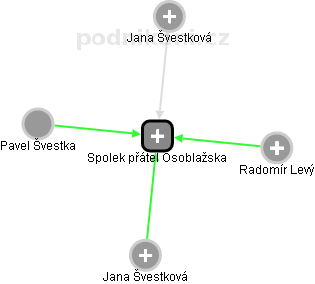 Spolek přátel Osoblažska - náhled vizuálního zobrazení vztahů obchodního rejstříku