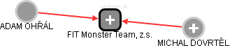 FIT Monster Team, z.s. - náhled vizuálního zobrazení vztahů obchodního rejstříku