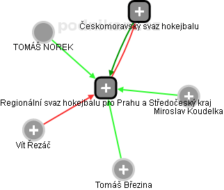 Regionální svaz hokejbalu pro Prahu a Středočeský kraj - náhled vizuálního zobrazení vztahů obchodního rejstříku