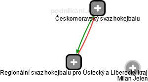 Regionální svaz hokejbalu pro Ústecký a Liberecký kraj - náhled vizuálního zobrazení vztahů obchodního rejstříku