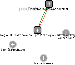 Regionální svaz hokejbalu pro Plzeňský a Karlovarský kraj - náhled vizuálního zobrazení vztahů obchodního rejstříku