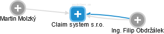 Claim system s.r.o. - náhled vizuálního zobrazení vztahů obchodního rejstříku