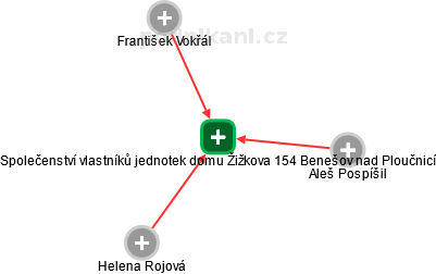 Společenství vlastníků jednotek domu Žižkova 154 Benešov nad Ploučnicí - náhled vizuálního zobrazení vztahů obchodního rejstříku