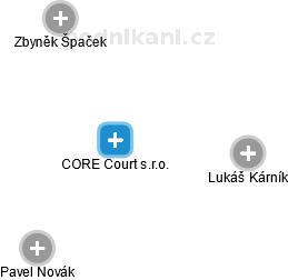 CORE Court s.r.o. - náhled vizuálního zobrazení vztahů obchodního rejstříku