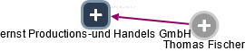 ernst Productions-und Handels GmbH - náhled vizuálního zobrazení vztahů obchodního rejstříku