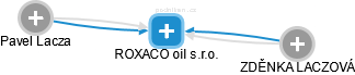 ROXACO oil s.r.o. - náhled vizuálního zobrazení vztahů obchodního rejstříku