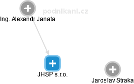 JHSP s.r.o. - náhled vizuálního zobrazení vztahů obchodního rejstříku