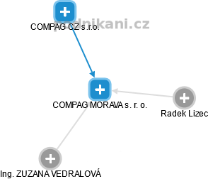 COMPAG MORAVA s. r. o. - náhled vizuálního zobrazení vztahů obchodního rejstříku