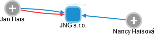 JNG s.r.o. - náhled vizuálního zobrazení vztahů obchodního rejstříku