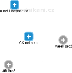 CK-net s.r.o. - náhled vizuálního zobrazení vztahů obchodního rejstříku