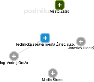 Technická správa města Žatec, s.r.o. - náhled vizuálního zobrazení vztahů obchodního rejstříku