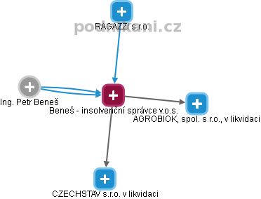 Beneš - insolvenční správce v.o.s. - náhled vizuálního zobrazení vztahů obchodního rejstříku