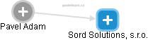 Sord Solutions, s.r.o. - náhled vizuálního zobrazení vztahů obchodního rejstříku