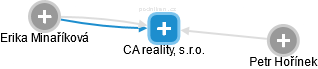 CA reality, s.r.o. - náhled vizuálního zobrazení vztahů obchodního rejstříku