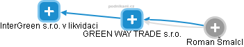 GREEN WAY TRADE s.r.o. - náhled vizuálního zobrazení vztahů obchodního rejstříku