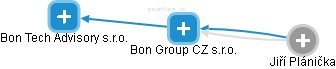 Bon Group CZ s.r.o. - náhled vizuálního zobrazení vztahů obchodního rejstříku