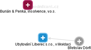 Ubytování Liberec s.r.o., v likvidaci - náhled vizuálního zobrazení vztahů obchodního rejstříku