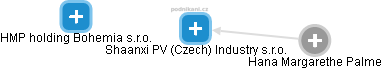 Shaanxi PV (Czech) Industry s.r.o. - náhled vizuálního zobrazení vztahů obchodního rejstříku