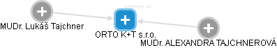 ORTO K+T s.r.o. - náhled vizuálního zobrazení vztahů obchodního rejstříku