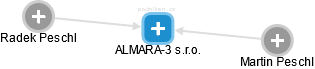 ALMARA-3 s.r.o. - náhled vizuálního zobrazení vztahů obchodního rejstříku