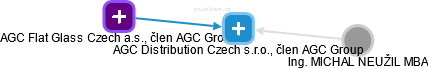 AGC Distribution Czech s.r.o., člen AGC Group - náhled vizuálního zobrazení vztahů obchodního rejstříku