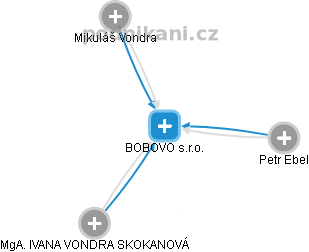BOBOVO s.r.o. - náhled vizuálního zobrazení vztahů obchodního rejstříku