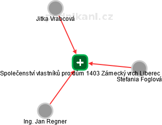 Společenství vlastníků pro dům 1403 Zámecký vrch Liberec - náhled vizuálního zobrazení vztahů obchodního rejstříku