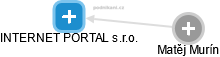 INTERNET PORTAL s.r.o. - náhled vizuálního zobrazení vztahů obchodního rejstříku