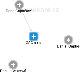 GSO s.r.o. - náhled vizuálního zobrazení vztahů obchodního rejstříku