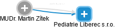 Pediatrie Liberec s.r.o. - náhled vizuálního zobrazení vztahů obchodního rejstříku