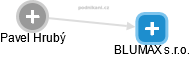 BLUMAX s.r.o. - náhled vizuálního zobrazení vztahů obchodního rejstříku