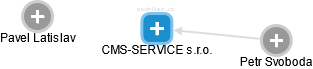 CMS-SERVICE s.r.o. - náhled vizuálního zobrazení vztahů obchodního rejstříku