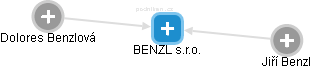 BENZL s.r.o. - náhled vizuálního zobrazení vztahů obchodního rejstříku