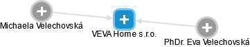 VEVA Home s.r.o. - náhled vizuálního zobrazení vztahů obchodního rejstříku