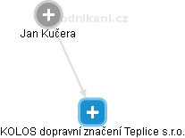 KOLOS dopravní značení Teplice s.r.o. - náhled vizuálního zobrazení vztahů obchodního rejstříku