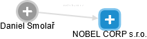 NOBEL CORP s.r.o. - náhled vizuálního zobrazení vztahů obchodního rejstříku