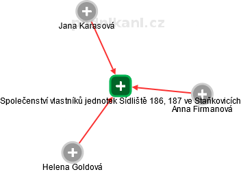 Společenství vlastníků jednotek Sídliště 186, 187 ve Staňkovicích - náhled vizuálního zobrazení vztahů obchodního rejstříku