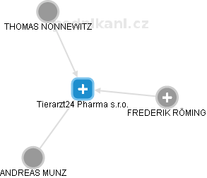 Tierarzt24 Pharma s.r.o. - náhled vizuálního zobrazení vztahů obchodního rejstříku