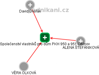 Společenství vlastníků pro dům PKH 950 a 951 Litvínov - náhled vizuálního zobrazení vztahů obchodního rejstříku