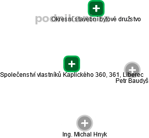 Společenství vlastníků Kaplického 360, 361, Liberec - náhled vizuálního zobrazení vztahů obchodního rejstříku