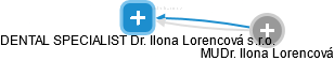 DENTAL SPECIALIST Dr. Ilona Lorencová s.r.o. - náhled vizuálního zobrazení vztahů obchodního rejstříku