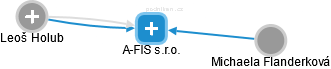 A-FIS s.r.o. - náhled vizuálního zobrazení vztahů obchodního rejstříku
