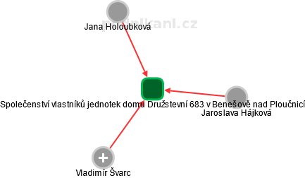 Společenství vlastníků jednotek domu Družstevní 683 v Benešově nad Ploučnicí - náhled vizuálního zobrazení vztahů obchodního rejstříku