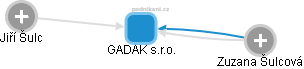 GADAK s.r.o. - náhled vizuálního zobrazení vztahů obchodního rejstříku