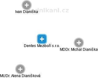 Dentes Meziboří s.r.o. - náhled vizuálního zobrazení vztahů obchodního rejstříku