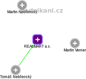 REALMART a.s. - náhled vizuálního zobrazení vztahů obchodního rejstříku