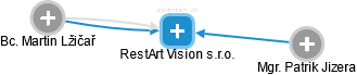RestArt Vision s.r.o. - náhled vizuálního zobrazení vztahů obchodního rejstříku