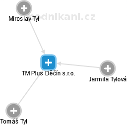TM Plus Děčín s.r.o. - náhled vizuálního zobrazení vztahů obchodního rejstříku