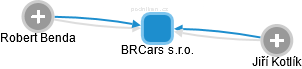 BRCars s.r.o. - náhled vizuálního zobrazení vztahů obchodního rejstříku